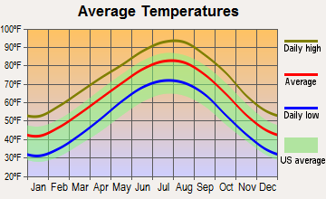 Average temperatures for AC Installation and AC Repair in Frisco, Texas