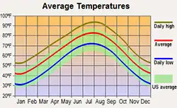Addison, Texas average temperatures chart for AC Repair and Installation in Addison, Texas