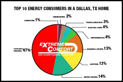 Top 10 energy consumers graph for Dallas Texas homes to save money on AC in the summer