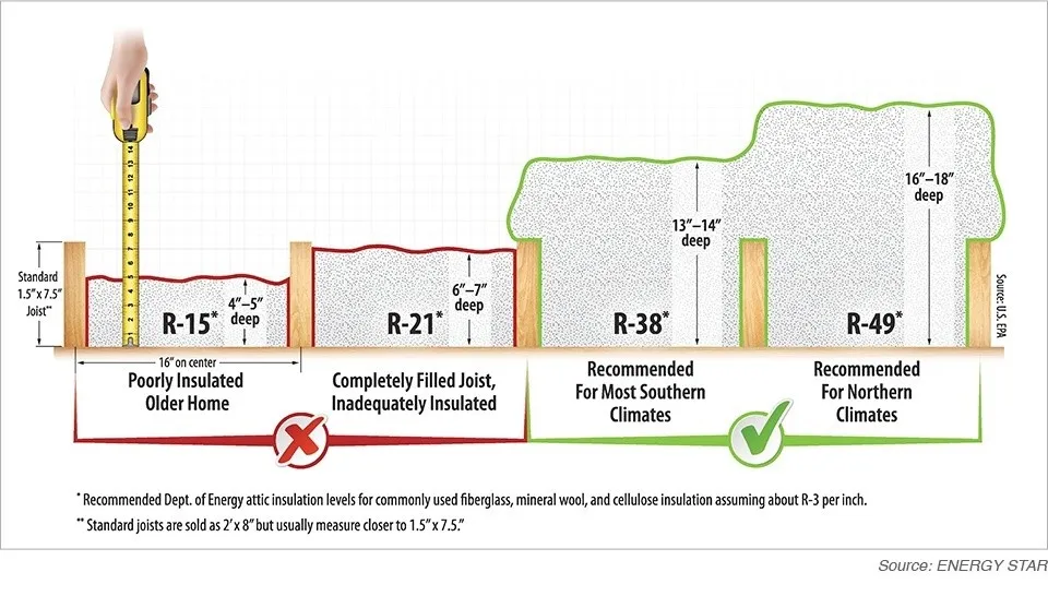 Energy Star attic insulation recommendation illustration