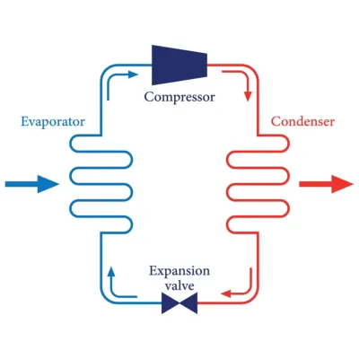 Diagram illustrating the four main components of the AC refrigeration cycle: Evaporator, Compressor, Condenser, and Expansion Valve.